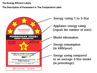 馬來西亞能效認(rèn)證Energy Label認(rèn)證